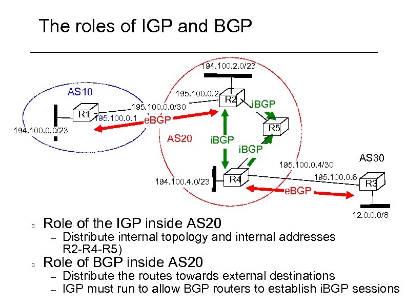 The roles of IGP and BGP 194. 100. 2. 0/23 AS 10 195. 100.