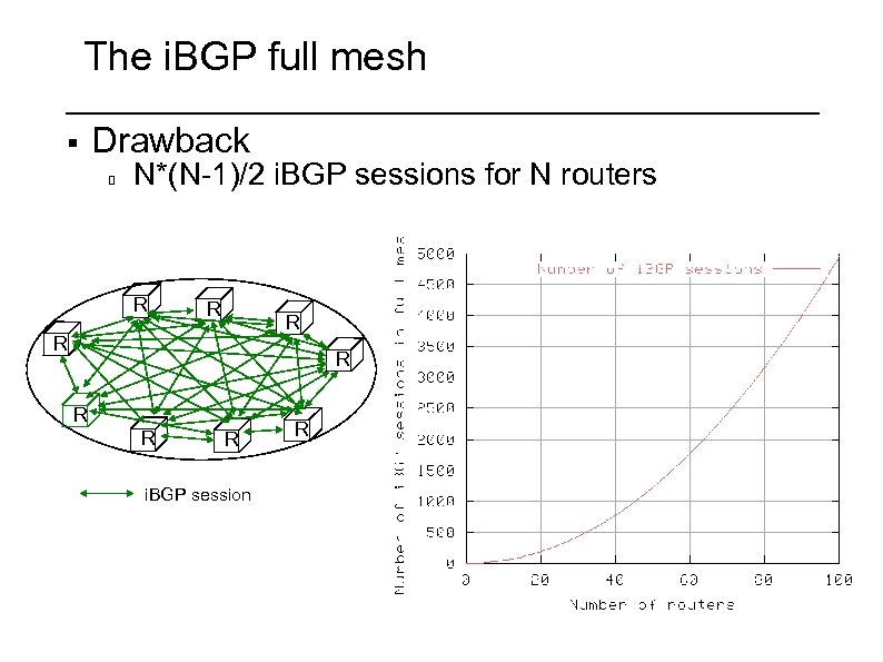 The i. BGP full mesh § Drawback N*(N-1)/2 i. BGP sessions for N routers