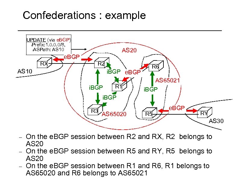 Confederations : example UPDATE (via e. BGP) l. Prefix: 1. 0. 0. 0/8, l.