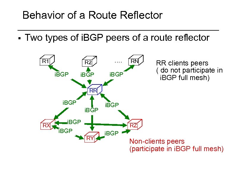 Behavior of a Route Reflector § Two types of i. BGP peers of a