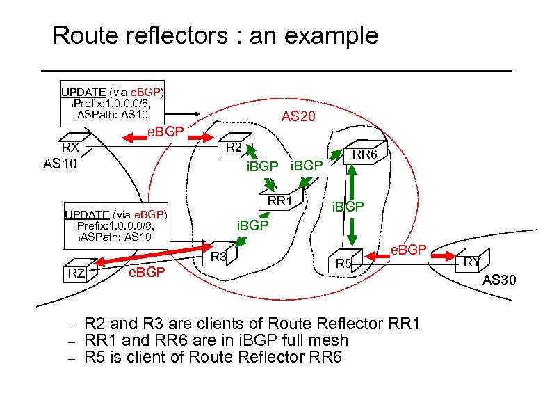 Route reflectors : an example UPDATE (via e. BGP) l. Prefix: 1. 0. 0.