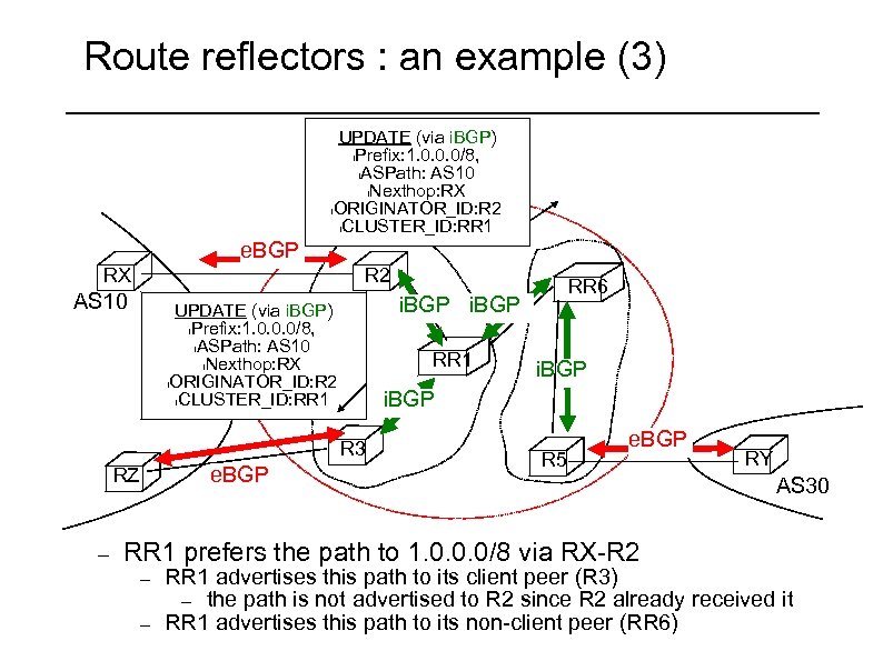 Route reflectors : an example (3) UPDATE (via i. BGP) l. Prefix: 1. 0.