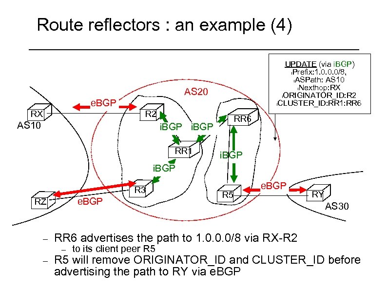 Route reflectors : an example (4) AS 20 e. BGP RX UPDATE (via i.