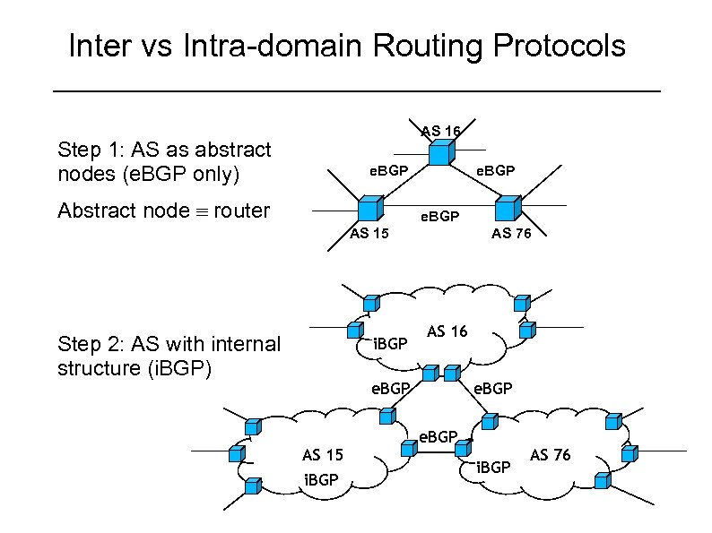 Inter vs Intra-domain Routing Protocols AS 16 Step 1: AS as abstract nodes (e.