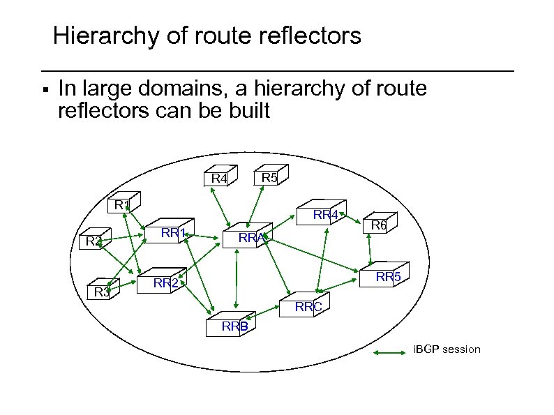 Hierarchy of route reflectors § In large domains, a hierarchy of route reflectors can