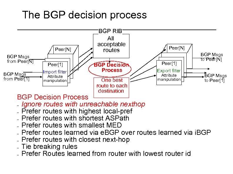 The BGP decision process Peer[N] BGP Msgs from Peer[1] Import filter Attribute manipulation BGP