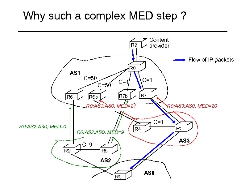 Why such a complex MED step ? Content provider R 9 Flow of IP