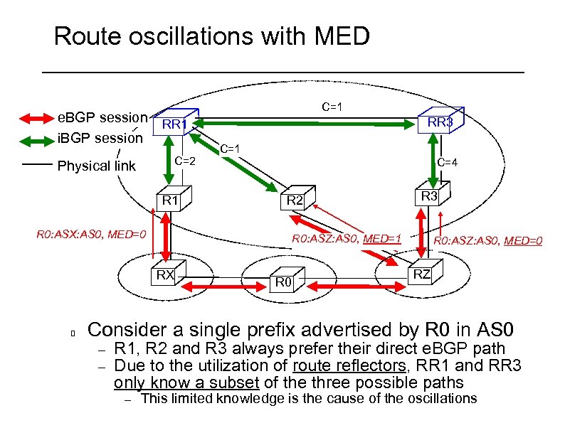 Route oscillations with MED e. BGP session i. BGP session C=1 C=2 Physical link