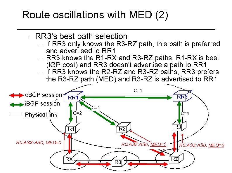 Route oscillations with MED (2) RR 3's best path selection – – – If