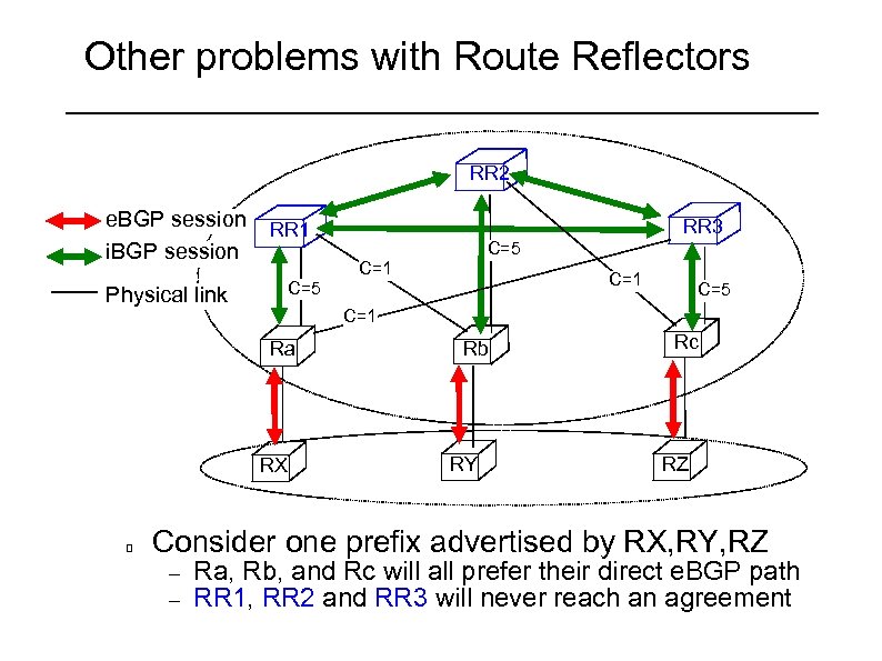 Other problems with Route Reflectors RR 2 e. BGP session i. BGP session C=5