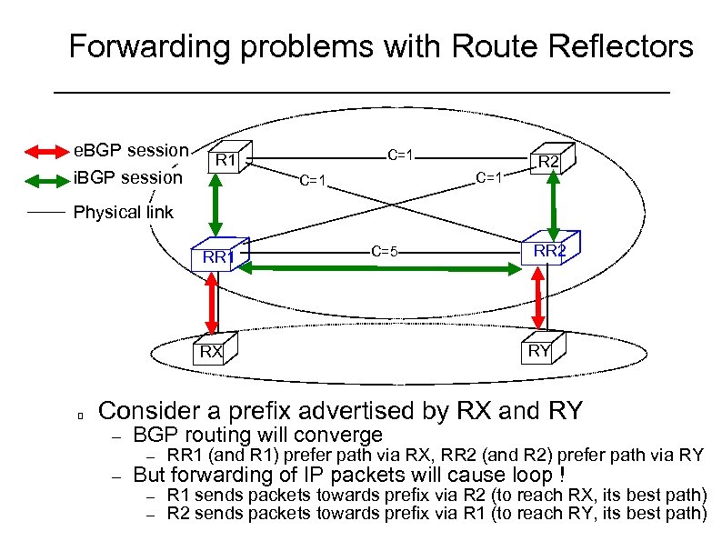 Forwarding problems with Route Reflectors e. BGP session i. BGP session C=1 R 1