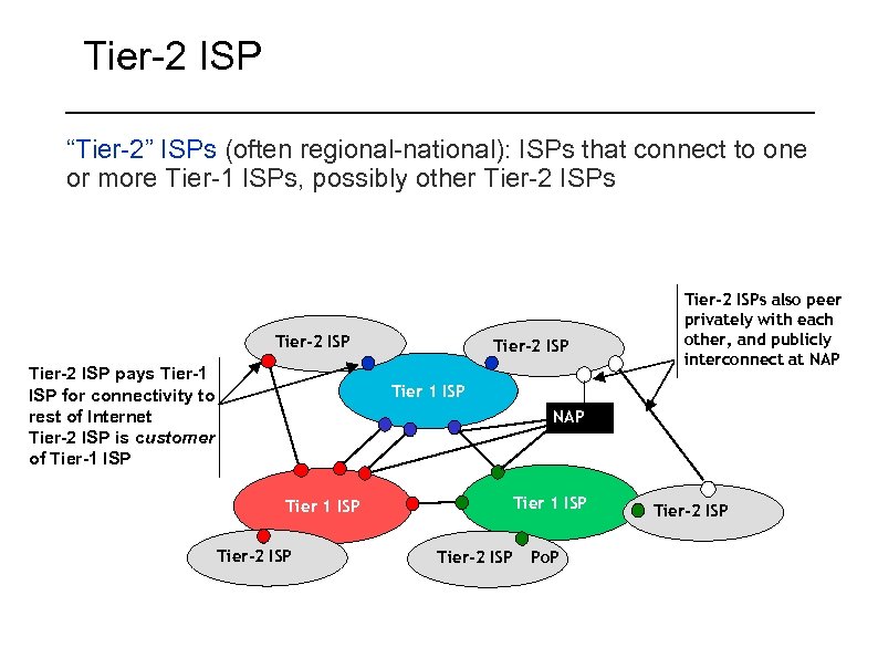 Tier-2 ISP “Tier-2” ISPs (often regional-national): ISPs that connect to one or more Tier-1