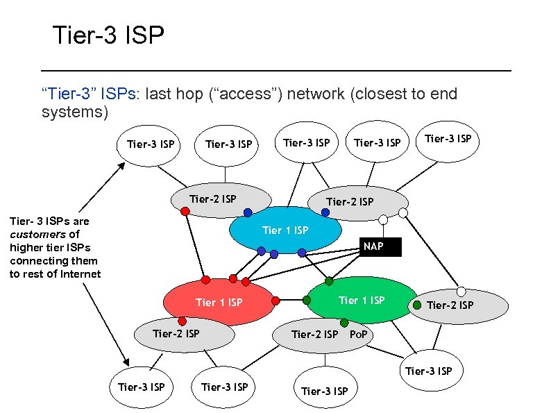 Tier-3 ISP “Tier-3” ISPs: last hop (“access”) network (closest to end systems) Tier-3 ISP