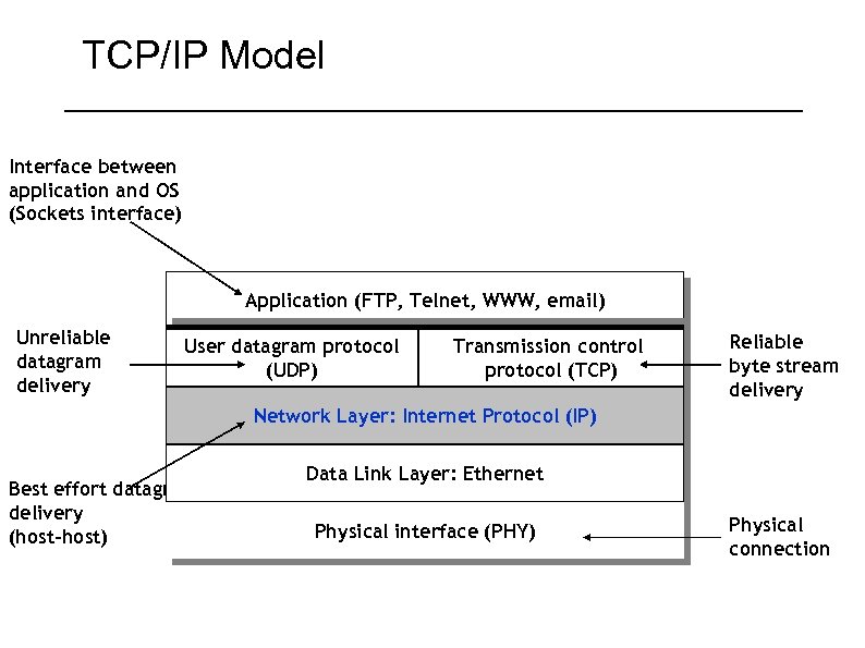 TCP/IP Model Interface between application and OS (Sockets interface) Application (FTP, Telnet, WWW, email)