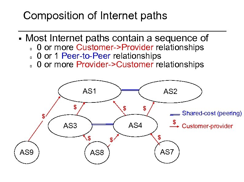 Composition of Internet paths § Most Internet paths contain a sequence of 0 or