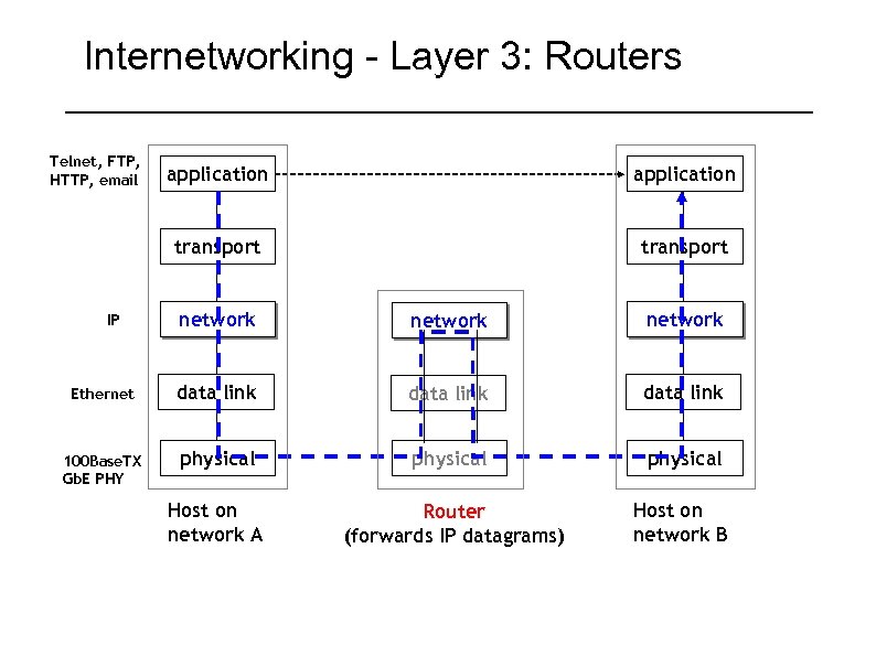 Internetworking - Layer 3: Routers Telnet, FTP, HTTP, email application transport network Ethernet data