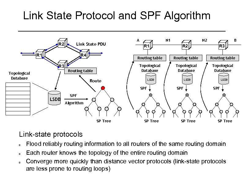 Link State Protocol and SPF Algorithm R 2 Link State PDU R 1 Topological