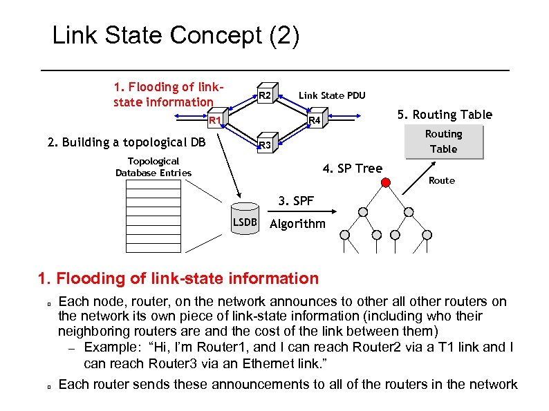 Link State Concept (2) 1. Flooding of linkstate information R 2 R 1 Link