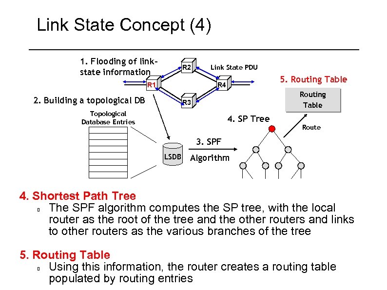 Link State Concept (4) 1. Flooding of linkstate information R 2 R 1 Link