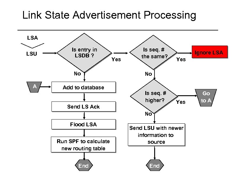 Link State Advertisement Processing LSA LSU Is entry in LSDB ? No A Add