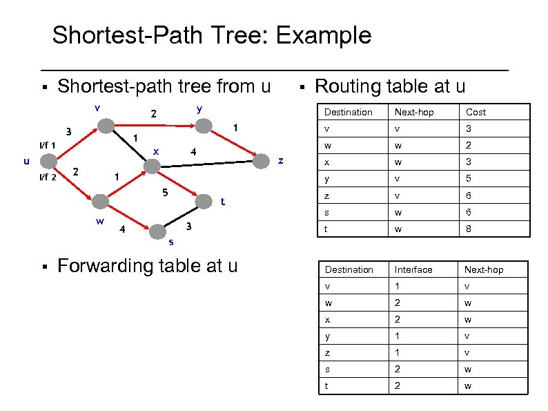 Shortest-Path Tree: Example § Shortest-path tree from u v I/f 2 1 5 w