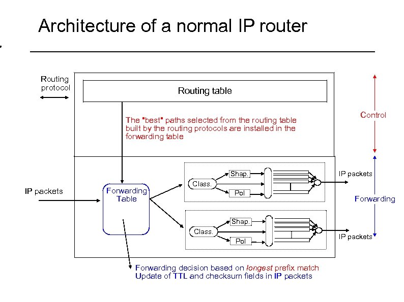 Architecture of a normal IP router Routing protocol Routing table The 