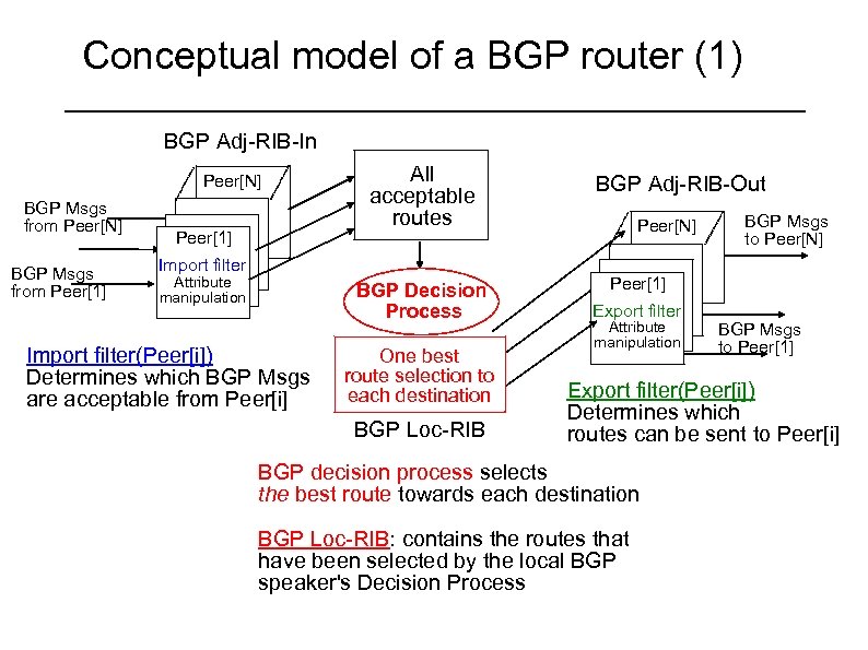 Conceptual model of a BGP router (1) BGP Adj-RIB-In Peer[N] BGP Msgs from Peer[1]