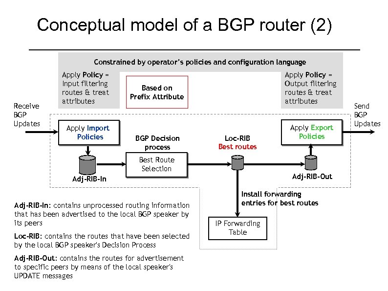 Conceptual model of a BGP router (2) Constrained by operator’s policies and configuration language