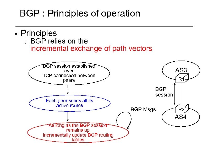 BGP : Principles of operation § Principles BGP relies on the incremental exchange of