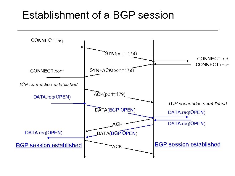 Establishment of a BGP session CONNECT. req SYN(port=179) CONNECT. ind CONNECT. resp CONNECT. conf