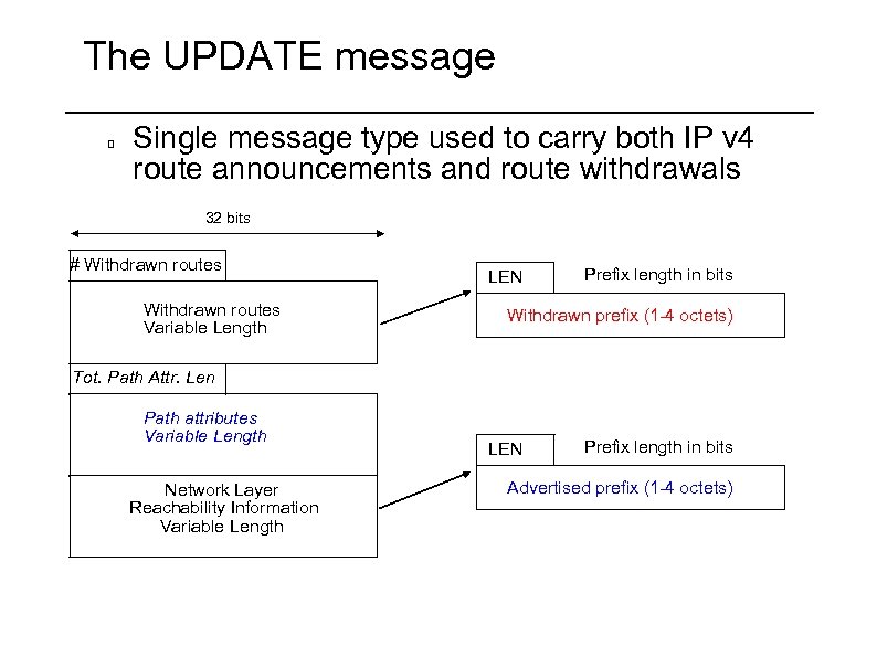 The UPDATE message Single message type used to carry both IP v 4 route