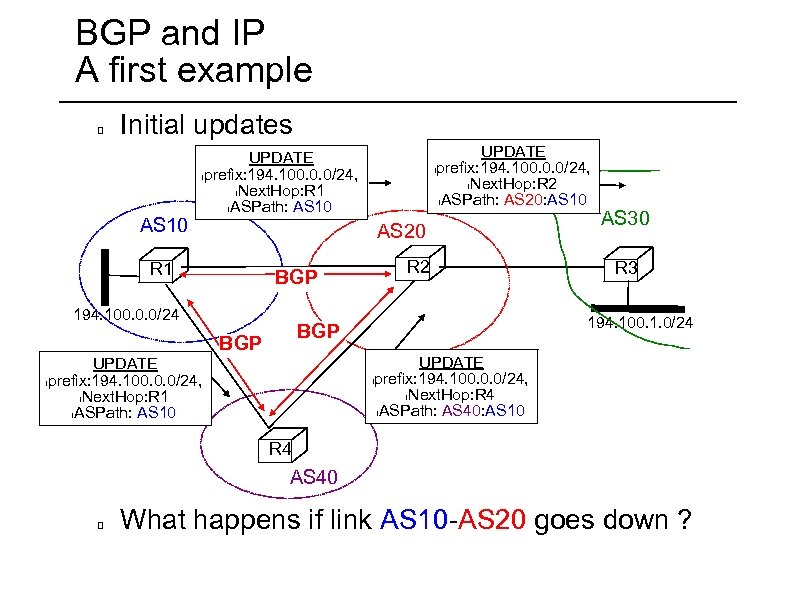 BGP and IP A first example Initial updates AS 10 UPDATE lprefix: 194. 100.