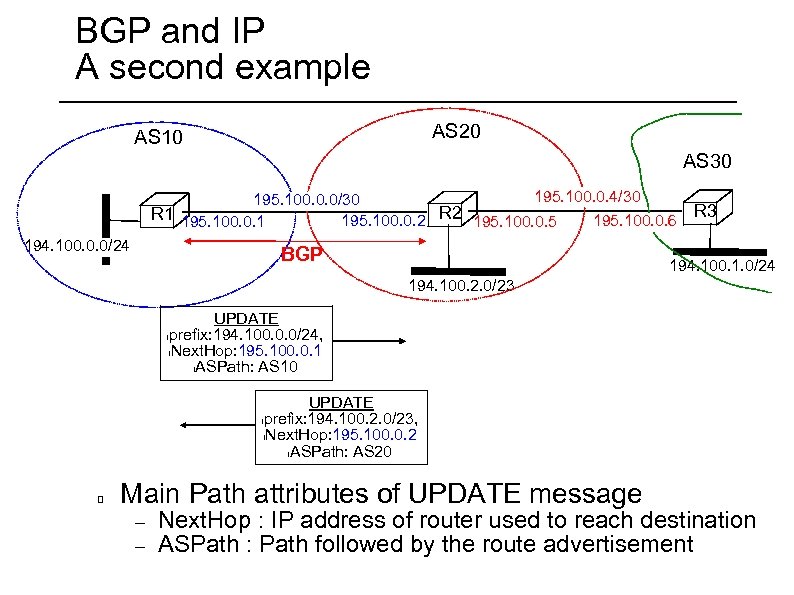 BGP and IP A second example AS 20 AS 10 AS 30 195. 100.