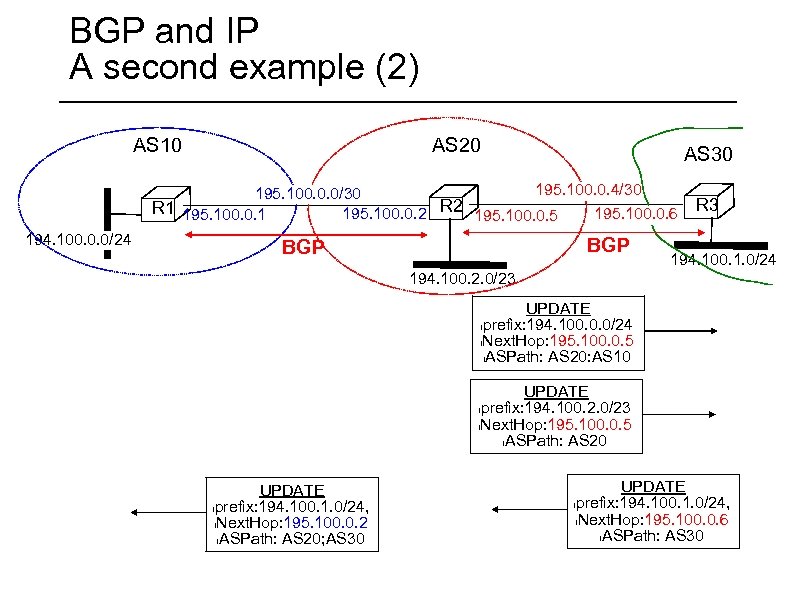 BGP and IP A second example (2) AS 20 AS 10 AS 30 195.