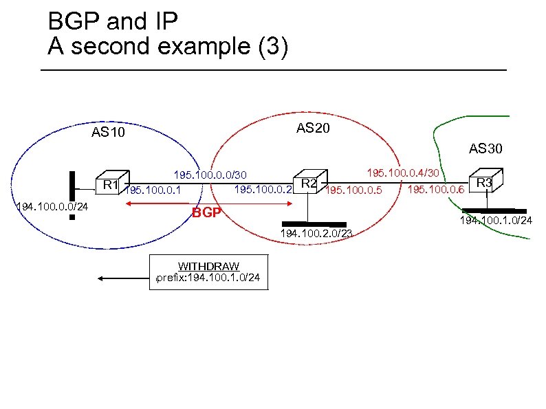 BGP and IP A second example (3) AS 20 AS 10 AS 30 195.