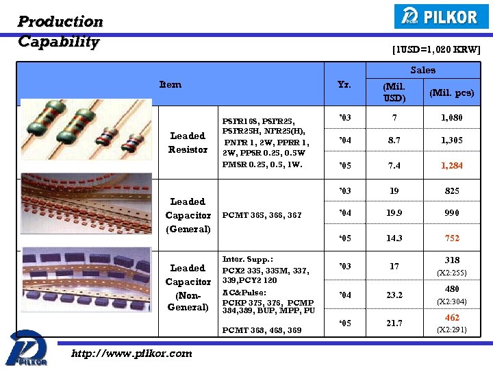 Production Capability [1 USD=1, 020 KRW] Sales Item Leaded Resistor Yr. PCMT 365, 366,
