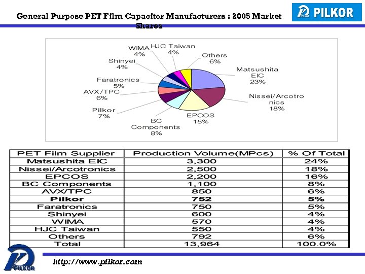 General Purpose PET Film Capacitor Manufacturers : 2005 Market Shares http: //www. pilkor. com