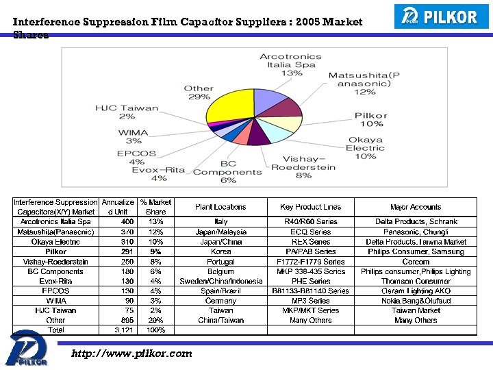 Interference Suppression Film Capacitor Suppliers : 2005 Market Shares http: //www. pilkor. com 