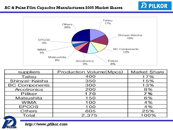AC & Pulse Film Capacitor Manufacturers 2005 Market Shares http: //www. pilkor. com 