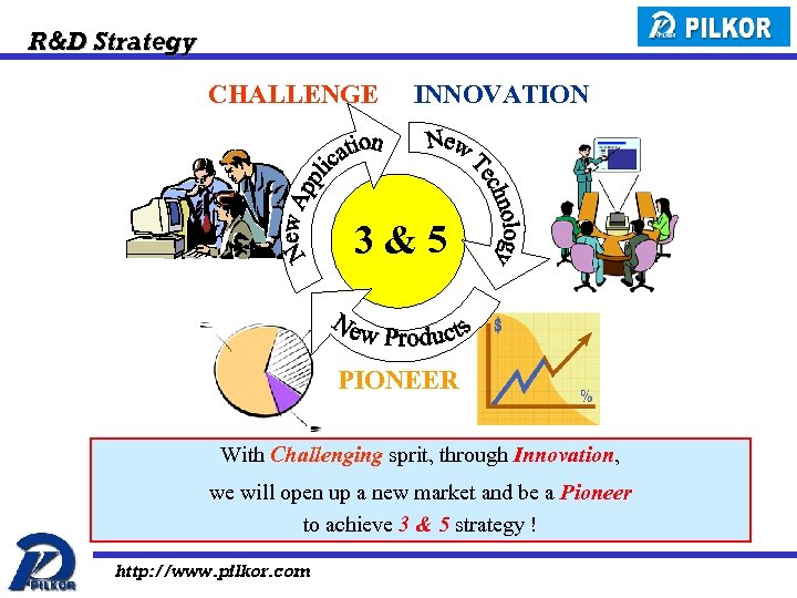 R&D Strategy CHALLENGE INNOVATION 3&5 PIONEER With Challenging sprit, through Innovation, we will open