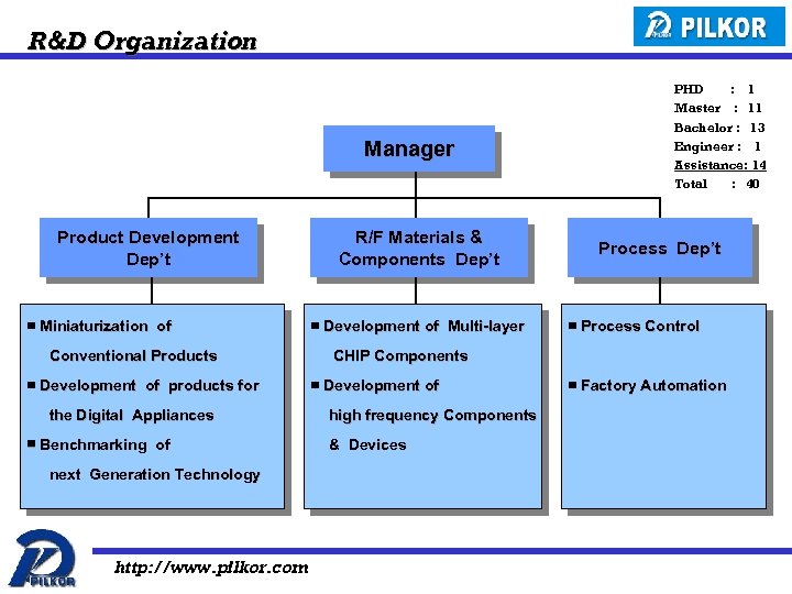 R&D Organization Manager Product Development Dep’t ▣ Miniaturization of Conventional Products ▣ Development of