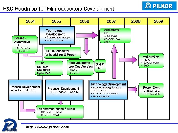 R&D Roadmap for Film capacitors Development 2004 2005 2006 2007 GP AC & Pulse