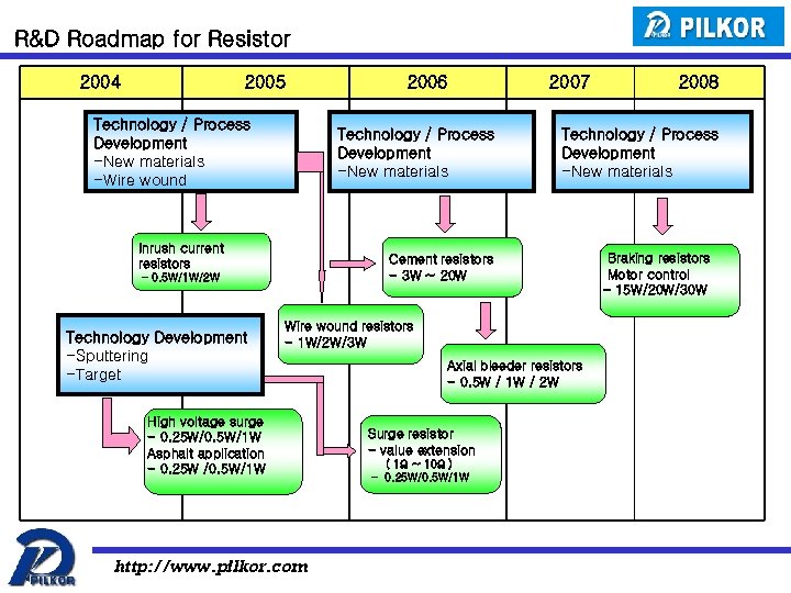 R&D Roadmap for Resistor 2004 2005 Technology / Process Development -New materials -Wire wound