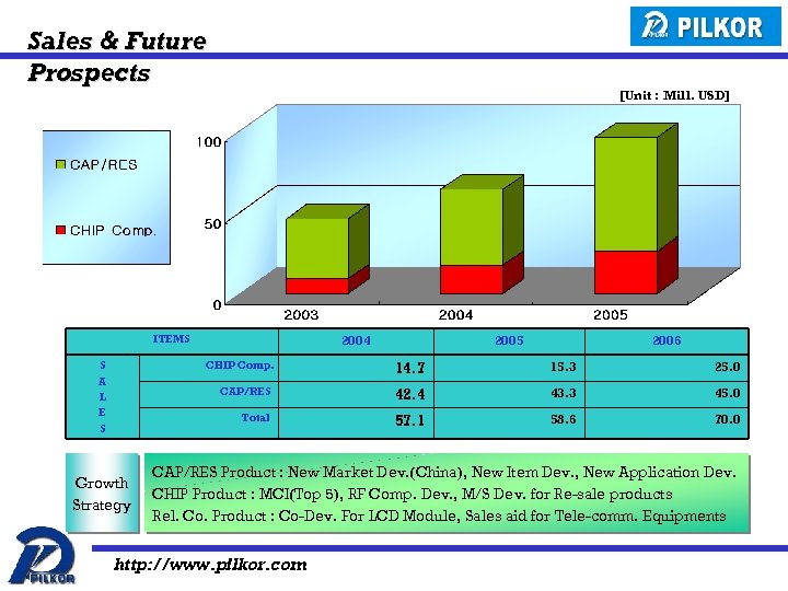 Sales & Future Prospects [Unit : Mill. USD] ITEMS S A L E S