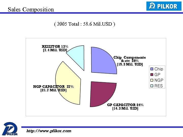 Sales Composition ( 2005 Total : 58. 6 Mil. USD ) RESISTOR 13% [7.