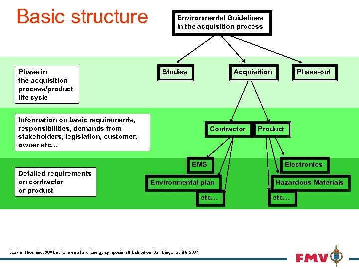 Basic structure Phase in the acquisition process/product life cycle Environmental Guidelines in the acquisition