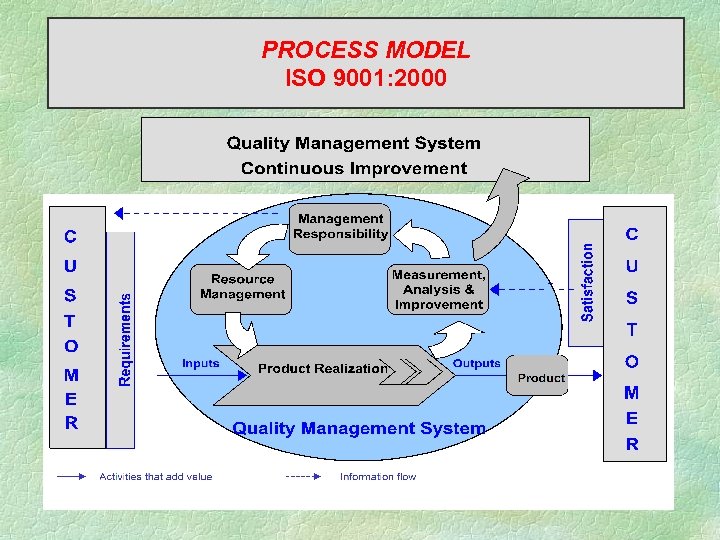 PROCESS MODEL ISO 9001: 2000 Activities that give value Information flow 