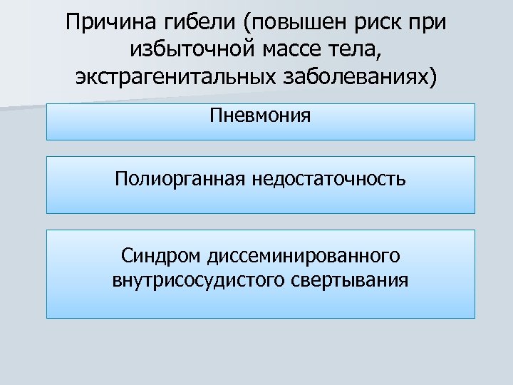 Причина гибели (повышен риск при избыточной массе тела, экстрагенитальных заболеваниях) Пневмония Полиорганная недостаточность Синдром
