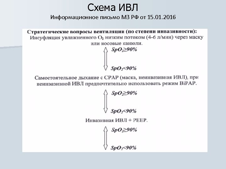 Схема ИВЛ Информационное письмо МЗ РФ от 15. 01. 2016 