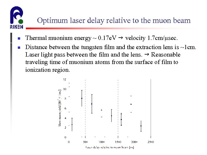 Optimum laser delay relative to the muon beam n n Thermal muonium energy ~
